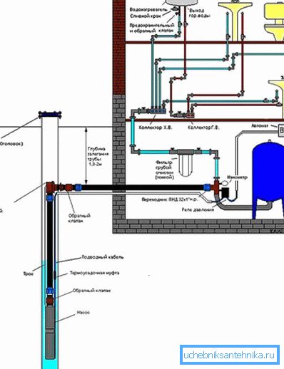 The scheme of water supply to the house through the well with an adapter The scheme of water supply to the house through the well with an adapter
