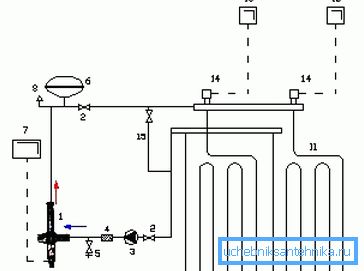 Connection diagram for floor heating: 11 - heating circuit; 12 - automatic circuit; 13 - thermostat for the room; 14- valve with servo; 15 - thermostat and check valve embedded into the bypass