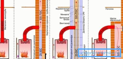 Connection diagram of the metal furnace to the furnace chimney Connection diagram of the metal furnace to the furnace chimney