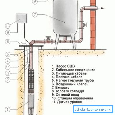 Connection diagram of the submersible pump to the hydroaccumulator. Connection diagram of the submersible pump to the hydroaccumulator.