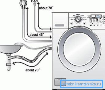 The connection diagram of the washing machine to the water supply system and other communications is not complicated, everyone is able to figure it out The connection diagram of the washing machine to the water supply system and other communications is not complicated, everyone is able to figure it out