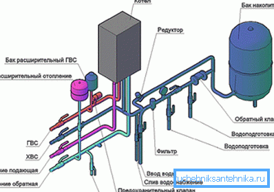 Connection diagram of water supply and heating circuits to the boiler Connection diagram of water supply and heating circuits to the boiler