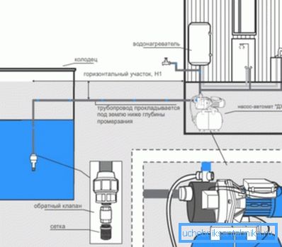 Water connection from the well to the house for hydrophore Water connection from the well to the house for hydrophore
