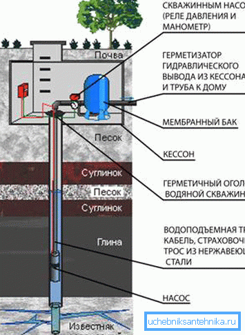 Connection diagram of all elements of the water intake station Connection diagram of all elements of the water intake station