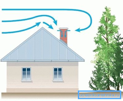 The scheme of retaining air movement over the roof of a private house, which leads to the emergence of reverse thrust. The scheme of retaining air movement over the roof of a private house, which leads to the emergence of reverse thrust.