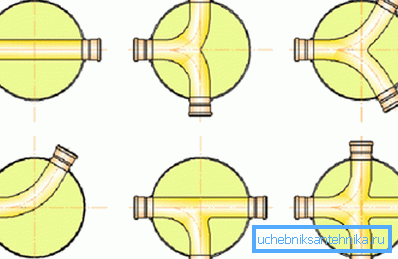 Scheme of rotary sewer structures Scheme of rotary sewer structures