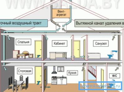 Forced ventilation scheme of a private residential building. Forced ventilation scheme of a private residential building.
