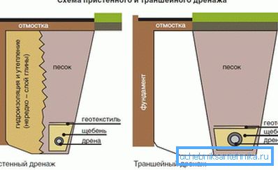 Wall and trench drainage scheme
