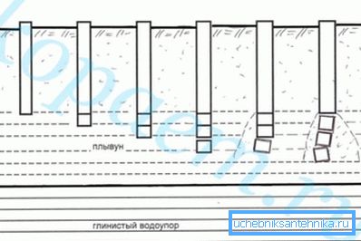 The scheme of the passage of the problem layer in the construction of wells.