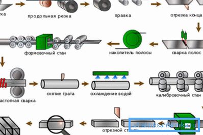 Production profile of the pipe Production profile of the pipe