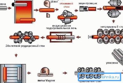 Scheme of the production cycle. Scheme of the production cycle.