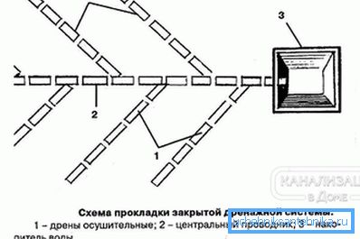 1226 Layout of a closed drainage system