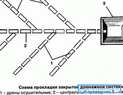 Layout of a closed drainage system Layout of a closed drainage system