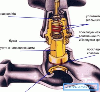 Scheme of the simplest valve valve type Scheme of the simplest valve valve type