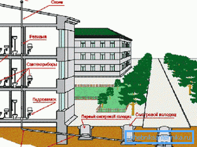 Scheme of ventilation sewers in high-rise building Scheme of ventilation sewers in high-rise building