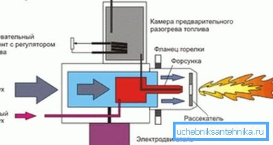 Scheme of operation of the unit on liquid fuel.
