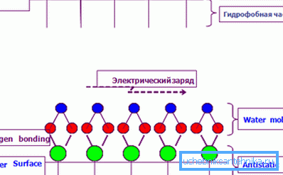 The scheme of the antistatic layer The scheme of the antistatic layer