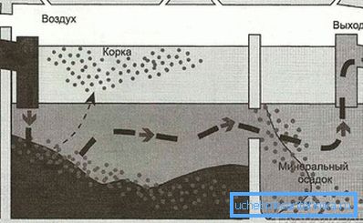 The scheme of the two-chamber septic tank