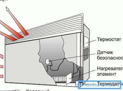 The scheme of the electric convector Scheme of operation of the electric convector