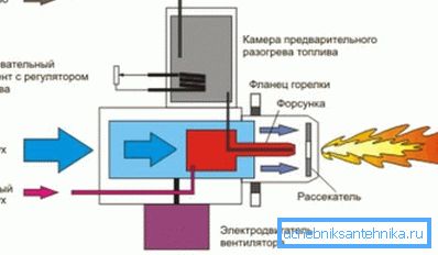 Burner operation diagram Burner operation diagram