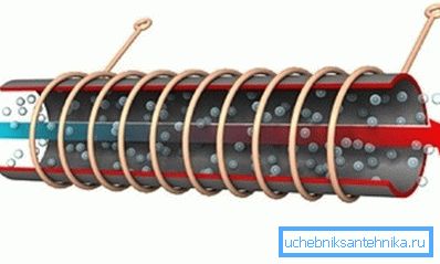 Scheme of operation of the induction heating boiler