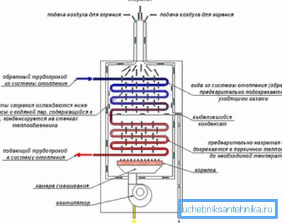 Scheme of operation of the condensing boiler. Scheme of operation of the condensing boiler.