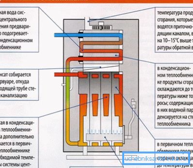 Scheme of operation of a condensing boiler with two heat exchangers Scheme of operation of a condensing boiler with two heat exchangers
