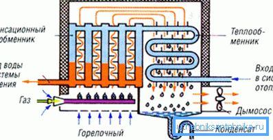 Scheme of operation of the condensing boiler Scheme of operation of the condensing boiler