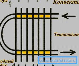 The scheme of the convector. The scheme of the convector.