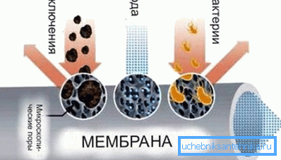 Diagram of the membrane without drainage drainage Diagram of the membrane without drainage drainage