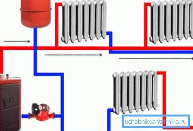 The scheme of heating with forced circulation of fluid