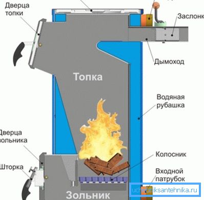 The scheme of the simple boiler The scheme of the simple boiler