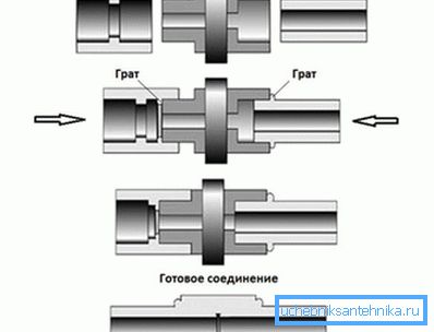Scheme of work with a soldering iron and polypropylene pipes