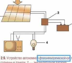 The scheme of the solar battery for the supply of electricity to the house The scheme of the solar battery for the supply of electricity to the house