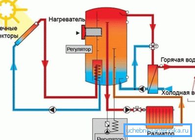 The scheme of the solar heating system The scheme of the solar heating system
