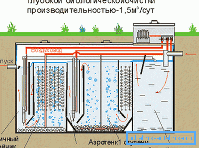 The scheme of the biological wastewater treatment plant The scheme of the biological wastewater treatment plant