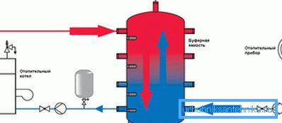Scheme of operation of the heat accumulator Scheme of operation of the heat accumulator