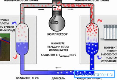 The scheme of the heat pump The scheme of the heat pump