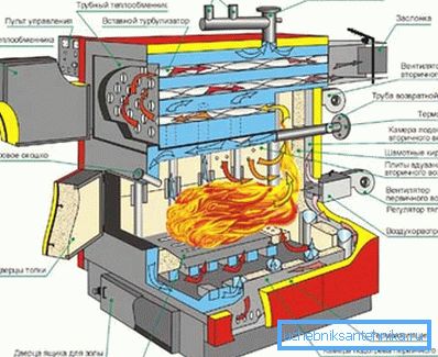 Scheme of operation of a solid fuel boiler Scheme of operation of a solid fuel boiler