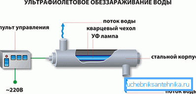 The scheme of the UV sterilizer The scheme of the UV sterilizer