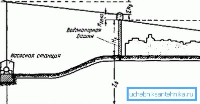The scheme for calculating the height of the water tower. The scheme for calculating the height of the water tower.
