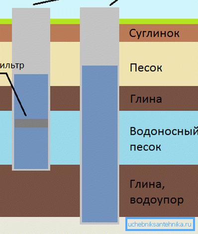 Groundwater layout Groundwater layout