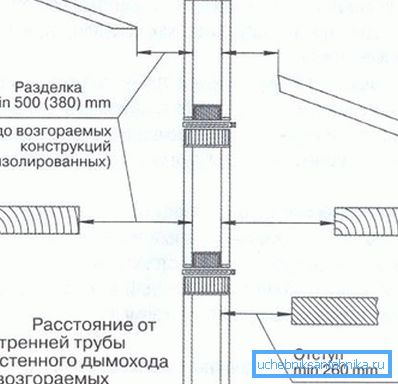 The layout of the chimney pipe according to the rules of fire safety The layout of the chimney pipe according to the rules of fire safety