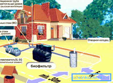 Layout of wastewater treatment plants on the site of a private house. Layout of wastewater treatment plants on the site of a private house.
