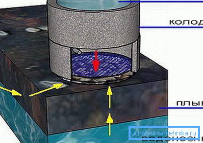 The layout of the quicksand and aquifer