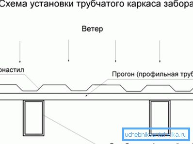 The layout of the transverse profile of the pipe relative to the enclosing fabric of the fence. The layout of the transverse profile of the pipe relative to the enclosing fabric of the fence.