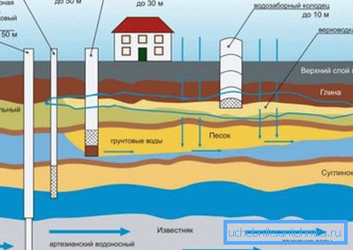 Aquifers Aquifers