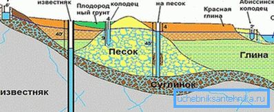 Aquifer layout Aquifer layout