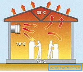 Scheme of distribution of warm air in the room Scheme of distribution of warm air in the room