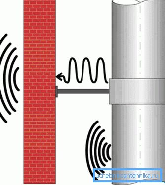 The pattern of propagation of sound waves in areas of fasteners The pattern of propagation of sound waves in areas of fasteners